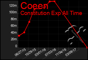 Total Graph of Coeen