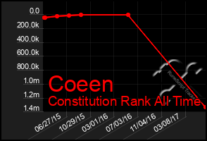 Total Graph of Coeen