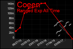 Total Graph of Coeen