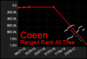 Total Graph of Coeen