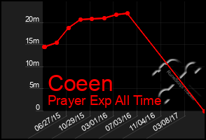 Total Graph of Coeen