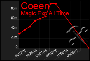 Total Graph of Coeen