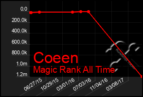 Total Graph of Coeen