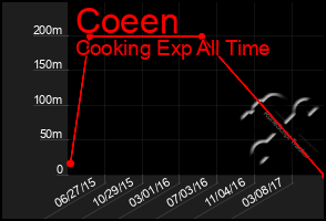 Total Graph of Coeen