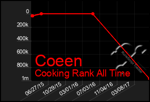 Total Graph of Coeen