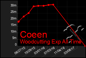 Total Graph of Coeen