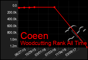 Total Graph of Coeen