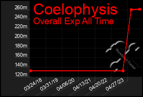 Total Graph of Coelophysis