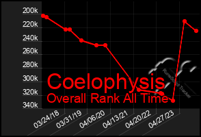 Total Graph of Coelophysis