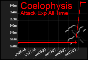 Total Graph of Coelophysis