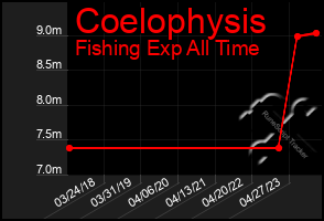 Total Graph of Coelophysis