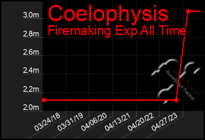 Total Graph of Coelophysis