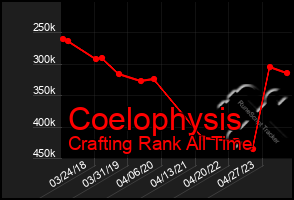 Total Graph of Coelophysis