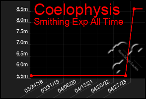 Total Graph of Coelophysis