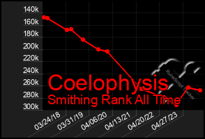 Total Graph of Coelophysis