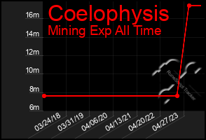 Total Graph of Coelophysis