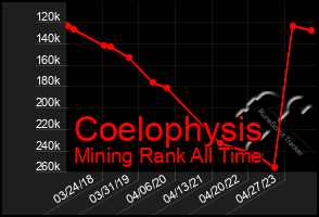 Total Graph of Coelophysis