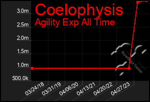 Total Graph of Coelophysis