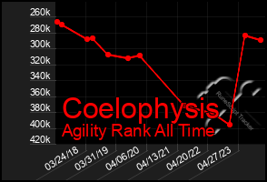 Total Graph of Coelophysis