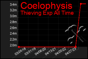 Total Graph of Coelophysis