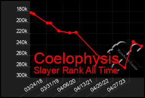 Total Graph of Coelophysis