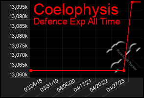 Total Graph of Coelophysis