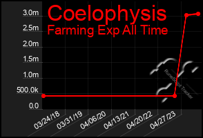 Total Graph of Coelophysis