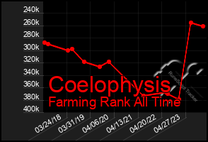 Total Graph of Coelophysis