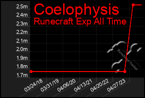 Total Graph of Coelophysis