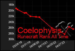 Total Graph of Coelophysis