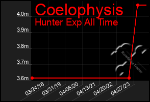 Total Graph of Coelophysis