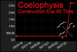 Total Graph of Coelophysis