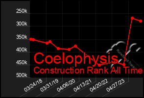 Total Graph of Coelophysis