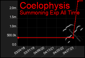 Total Graph of Coelophysis