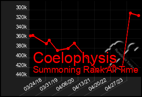 Total Graph of Coelophysis