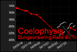 Total Graph of Coelophysis