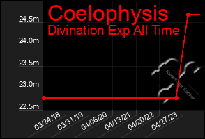 Total Graph of Coelophysis