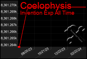 Total Graph of Coelophysis