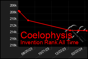 Total Graph of Coelophysis