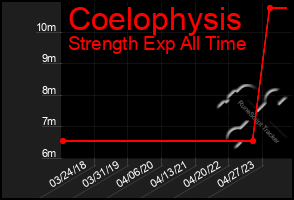 Total Graph of Coelophysis