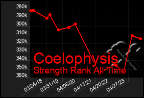 Total Graph of Coelophysis