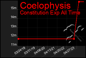 Total Graph of Coelophysis