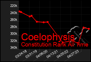 Total Graph of Coelophysis