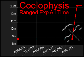 Total Graph of Coelophysis