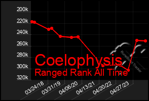 Total Graph of Coelophysis