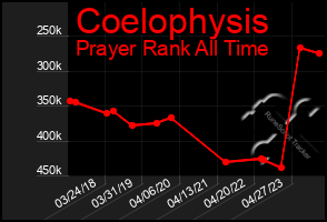 Total Graph of Coelophysis