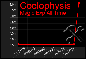 Total Graph of Coelophysis