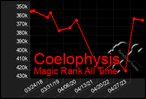 Total Graph of Coelophysis