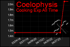 Total Graph of Coelophysis