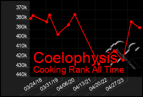 Total Graph of Coelophysis